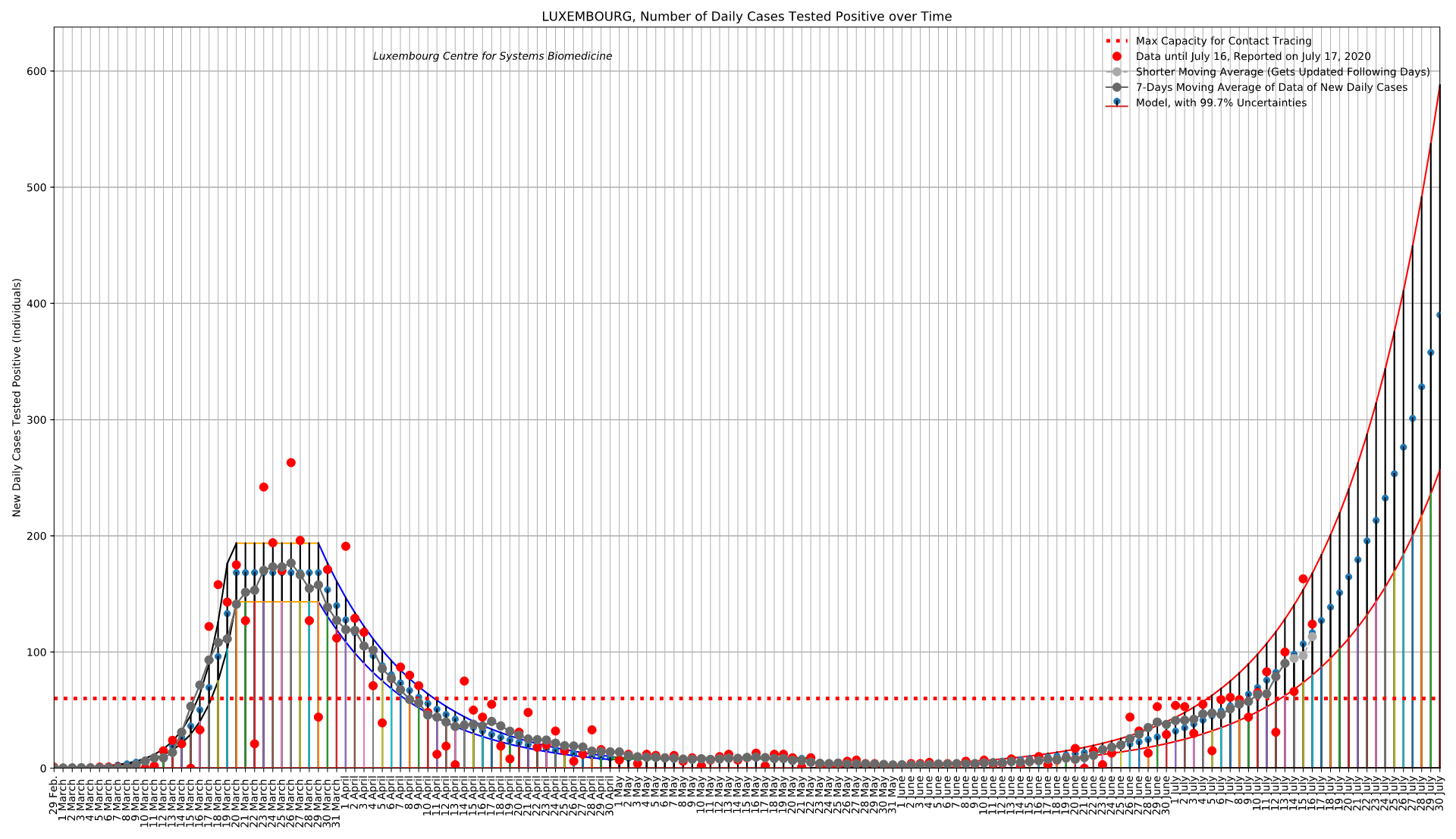 Simulation: Entwicklung der Neuinfektionen in Luxemburg