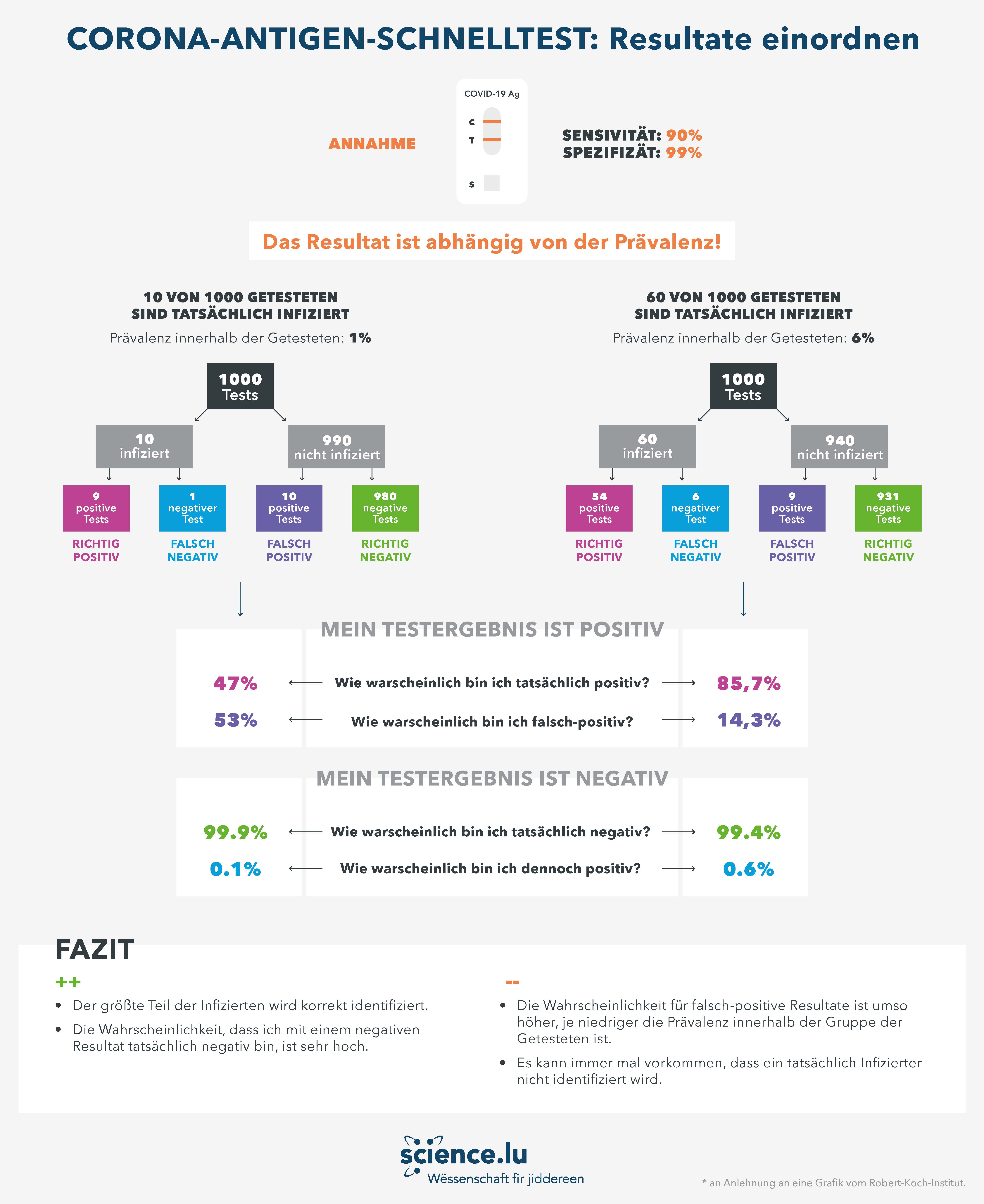 Antigen Schnelltest Resultat
